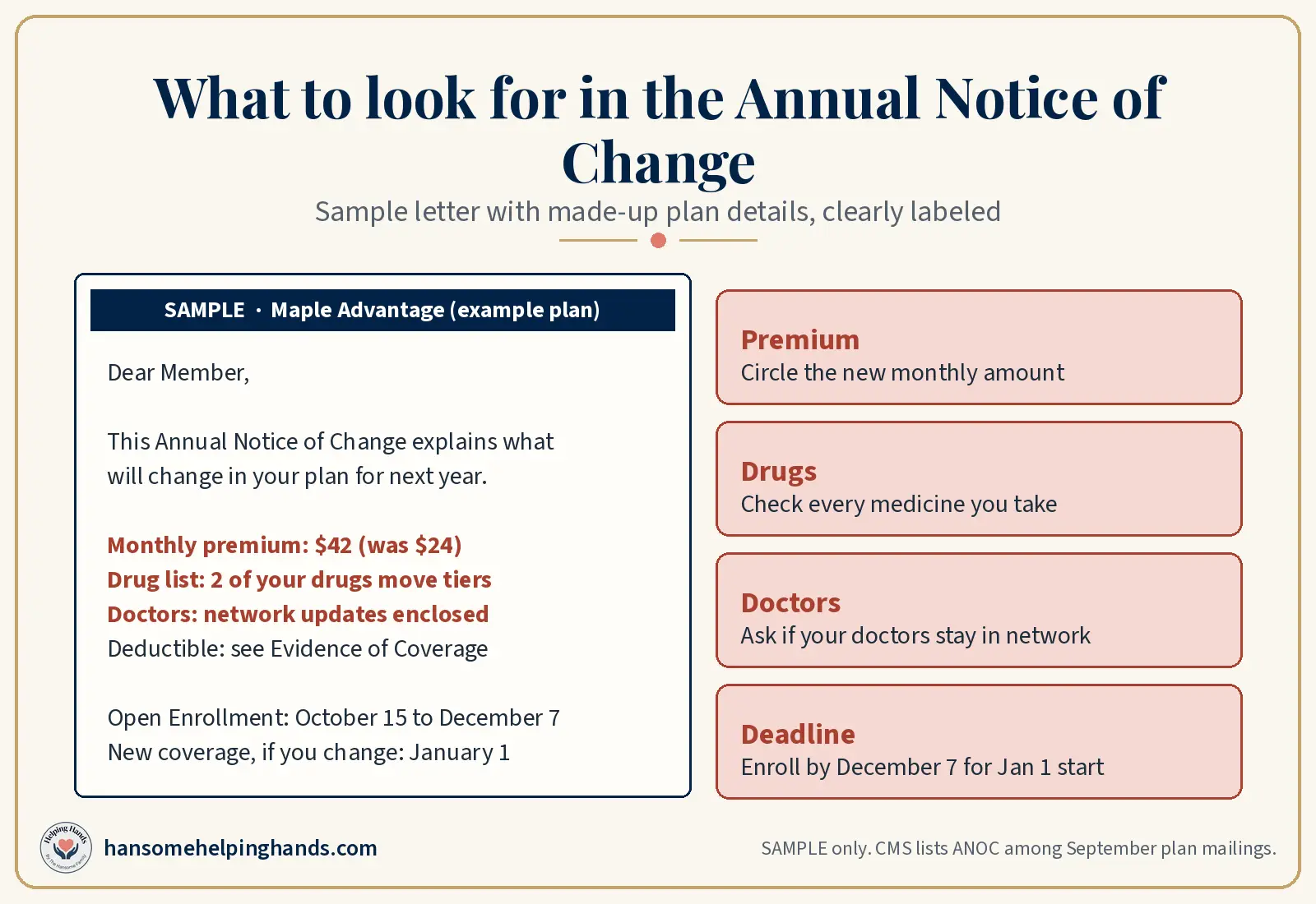 Annotated sample Annual Notice of Change letter for a made-up plan named Maple Advantage, labeled SAMPLE, with callouts for premium, drugs, and doctors