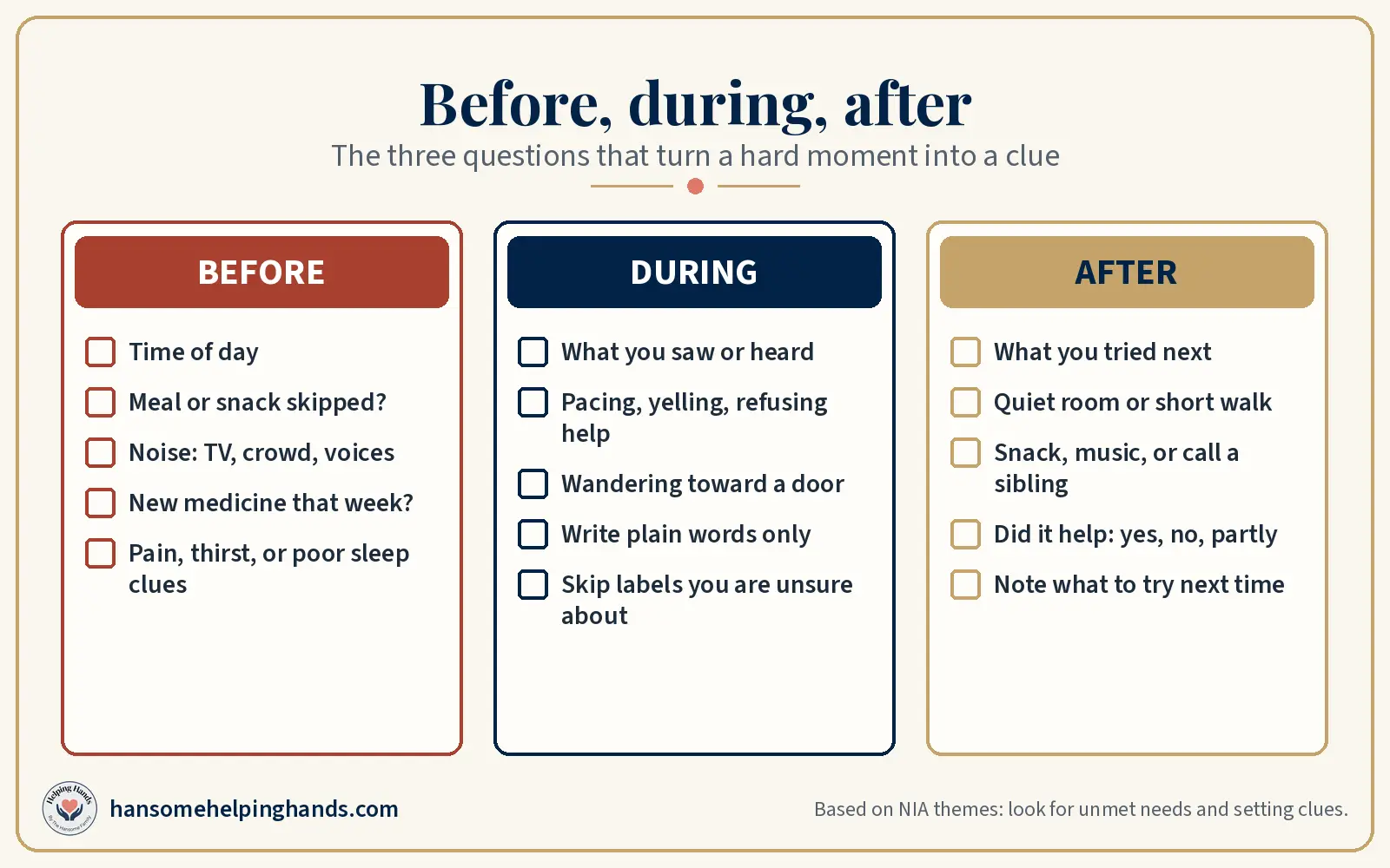 Three boxes labeled Before, During, and After for a dementia behavior log: triggers, what you saw, and what you tried