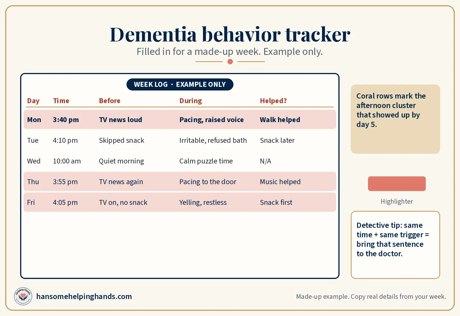 Dementia behavior tracker week filled in for a made-up parent, with coral highlighter marking afternoon patterns