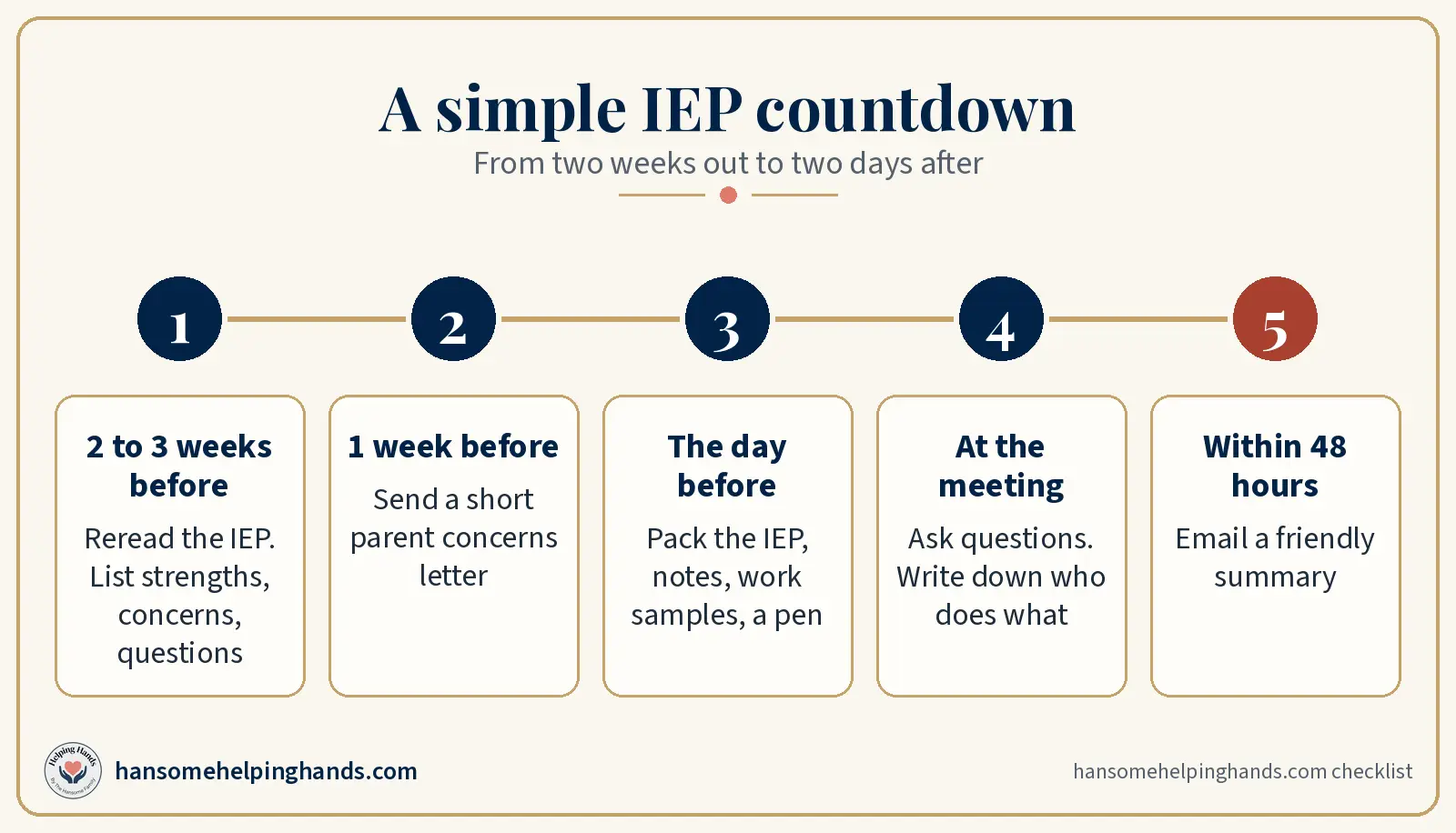 IEP countdown: two to three weeks before reread the IEP, one week before send a concerns letter, the day before pack your notes, at the meeting ask questions, and within 48 hours email a summary