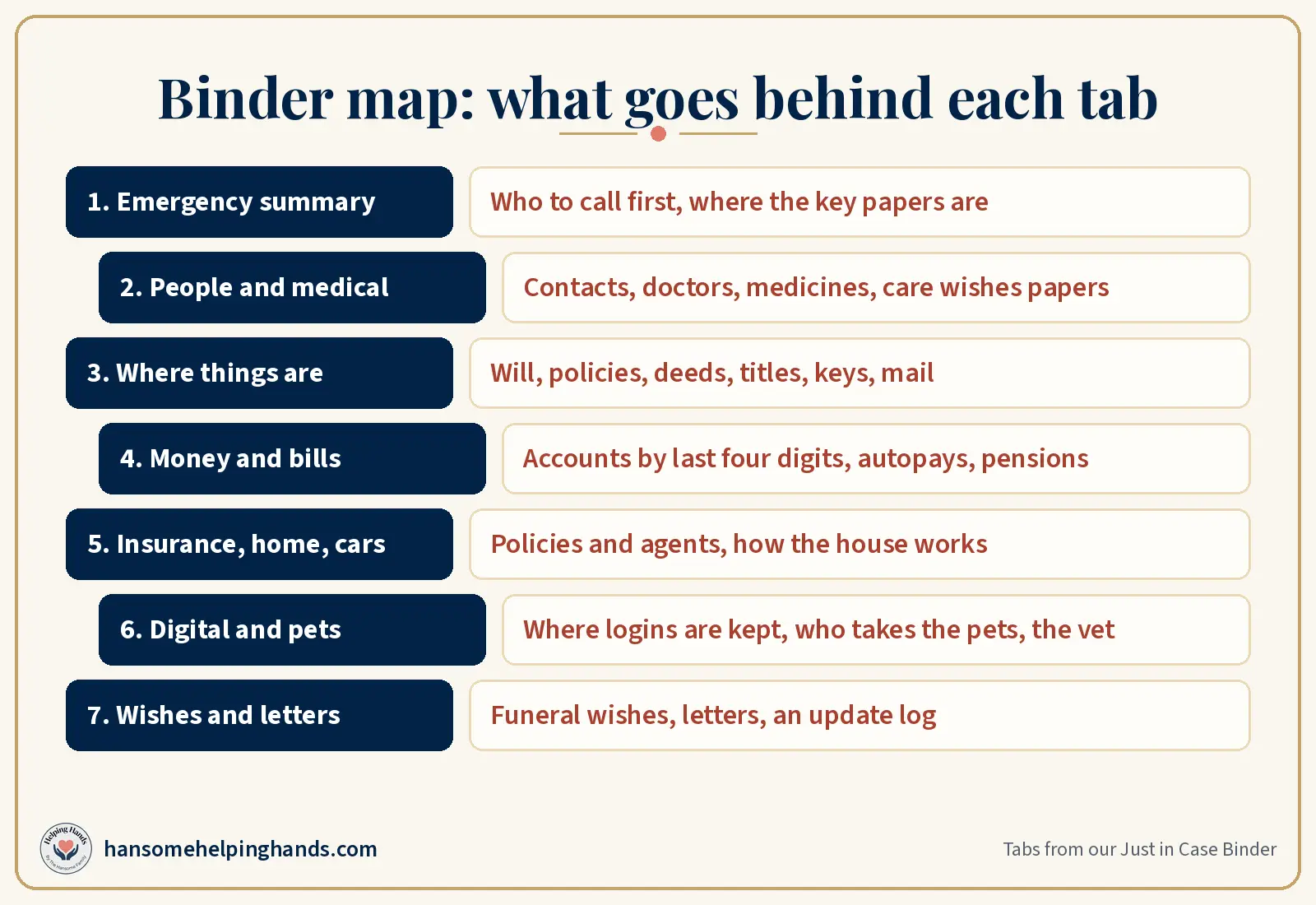 Binder map with seven navy tabs and what goes behind each, from the emergency summary to wishes and letters