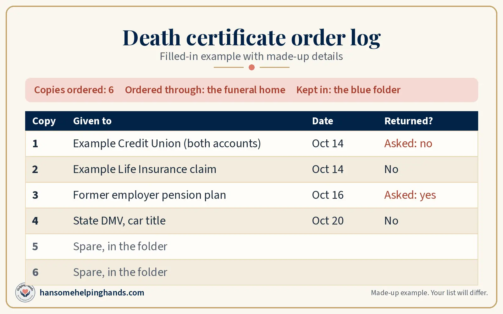 Death certificate order log filled in with made-up details: a credit union, a life insurance claim, a pension plan, a car title, and two spares