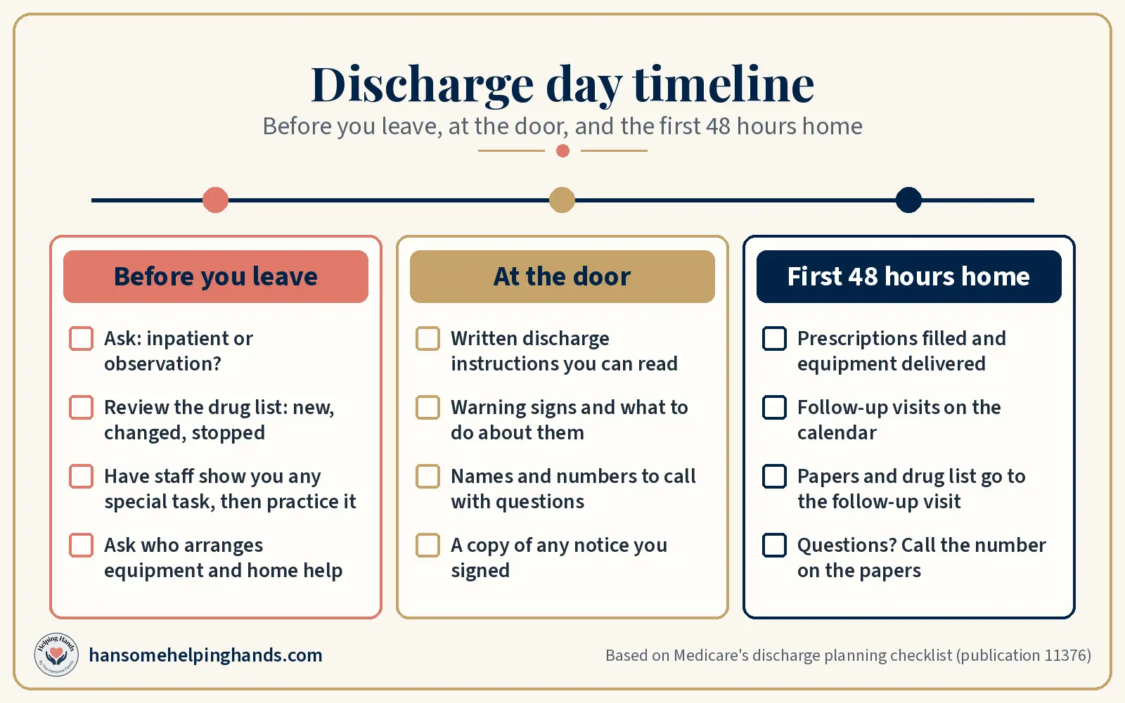 Discharge day timeline in three columns: before you leave, at the door, and first 48 hours home, each with checklist items