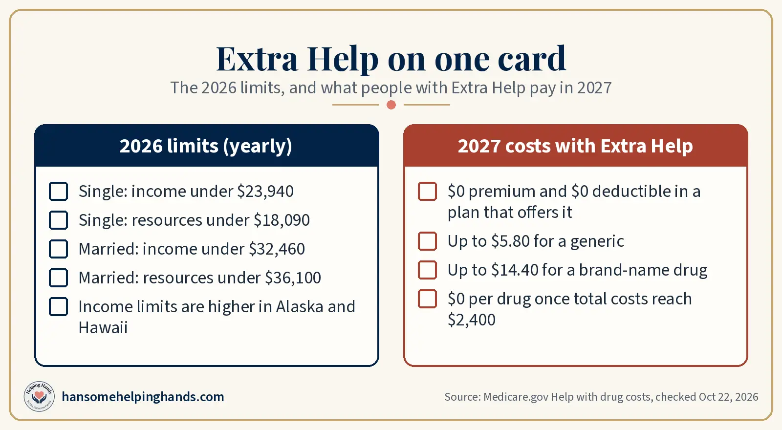 Card showing the 2026 Extra Help limits for single people and couples, and 2027 costs: $0 premium and deductible, up to $5.80 generic, up to $14.40 brand