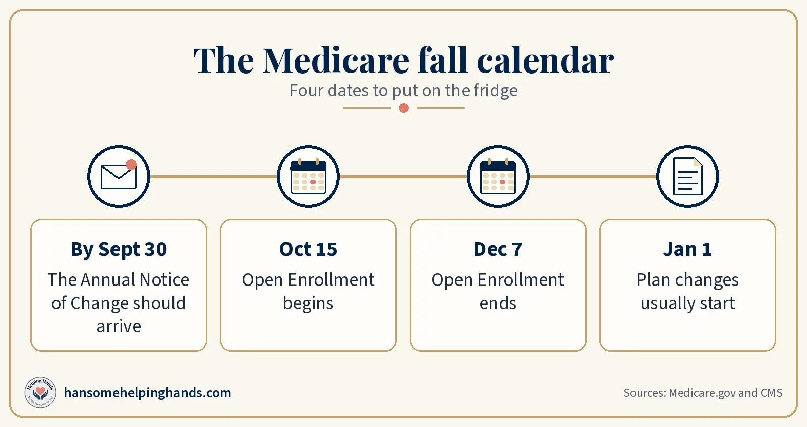 The Medicare fall calendar: the Annual Notice of Change should arrive by September 30, Open Enrollment runs October 15 to December 7, and changes usually start January 1