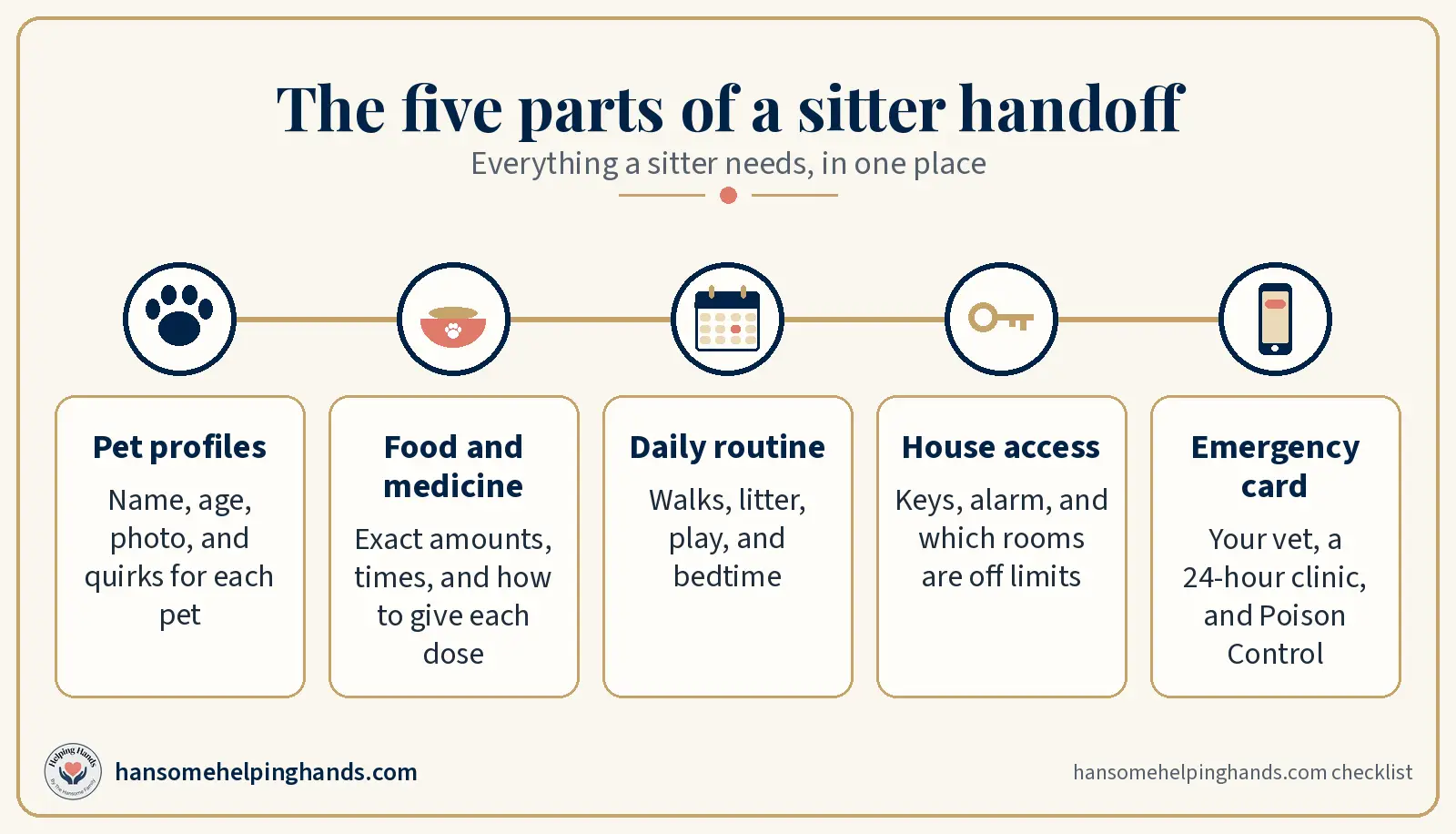 The five parts of a pet sitter handoff: pet profiles, food and medicine, daily routine, house access, and an emergency card