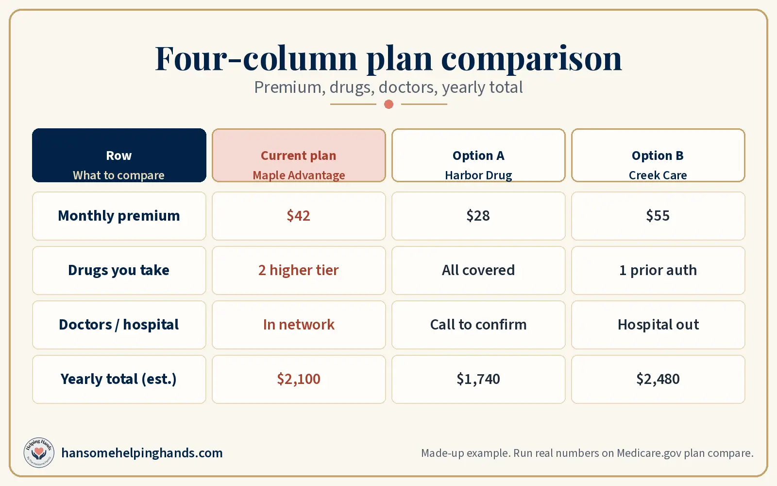 Four-column plan comparison table with made-up plans: current Maple Advantage, Harbor Drug, and Creek Care, showing premium, drugs, doctors, and yearly total