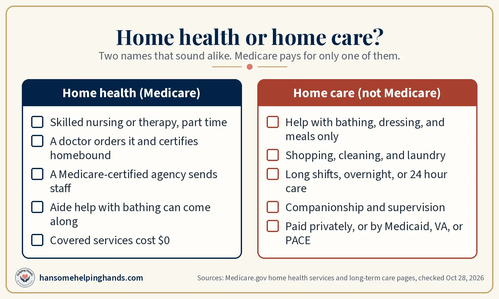 Two columns: home health is part-time skilled care a doctor orders, at $0; home care is everyday help and long shifts that Medicare does not pay for