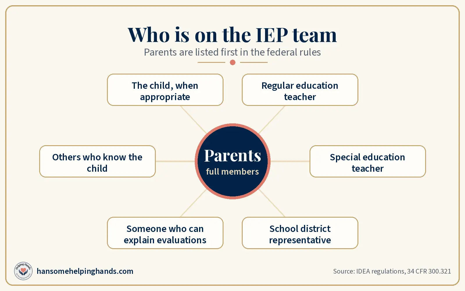 Who is on the IEP team: parents at the center, with a regular education teacher, a special education teacher, a district representative, someone who can explain evaluations, others who know the child, and the child when appropriate