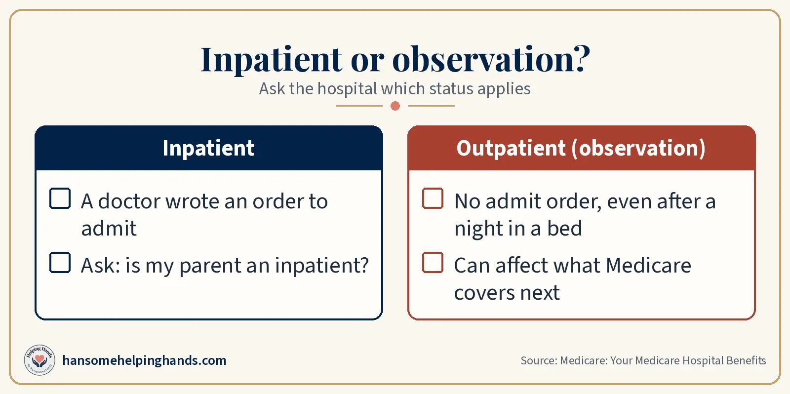 Inpatient means a doctor wrote an order to admit. Outpatient observation means no admit order, even after a night in a bed, which can affect what Medicare covers next.