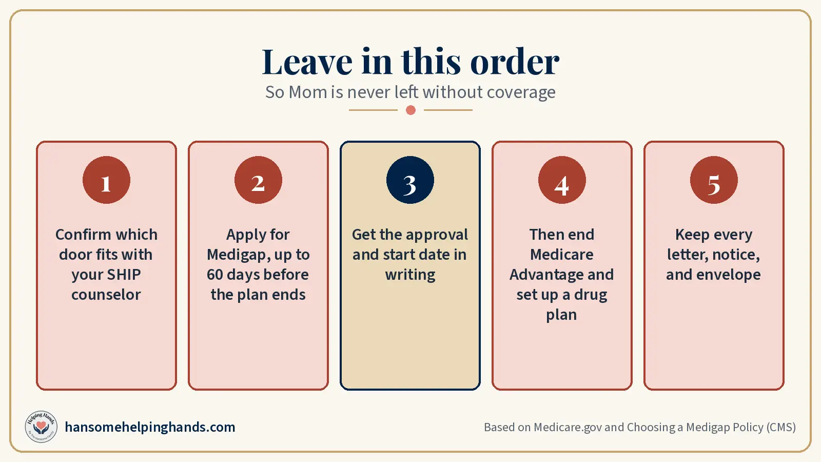 Five steps: confirm the door with SHIP, apply for Medigap, get approval in writing, then end Medicare Advantage and add a drug plan, keep letters