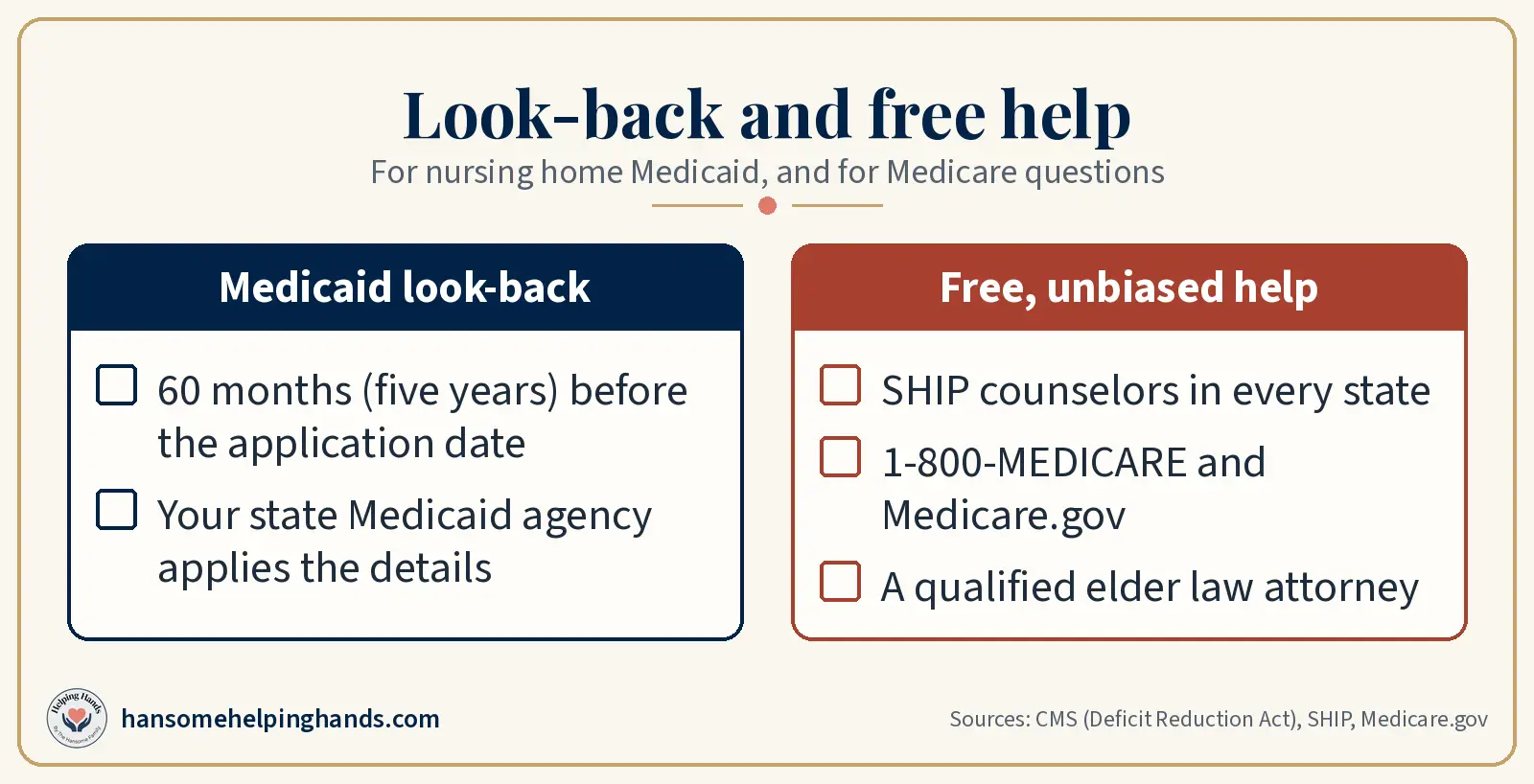 The Medicaid look-back is 60 months before the application date and your state applies the details. Free help: SHIP counselors, 1-800-MEDICARE, and a qualified elder law attorney.