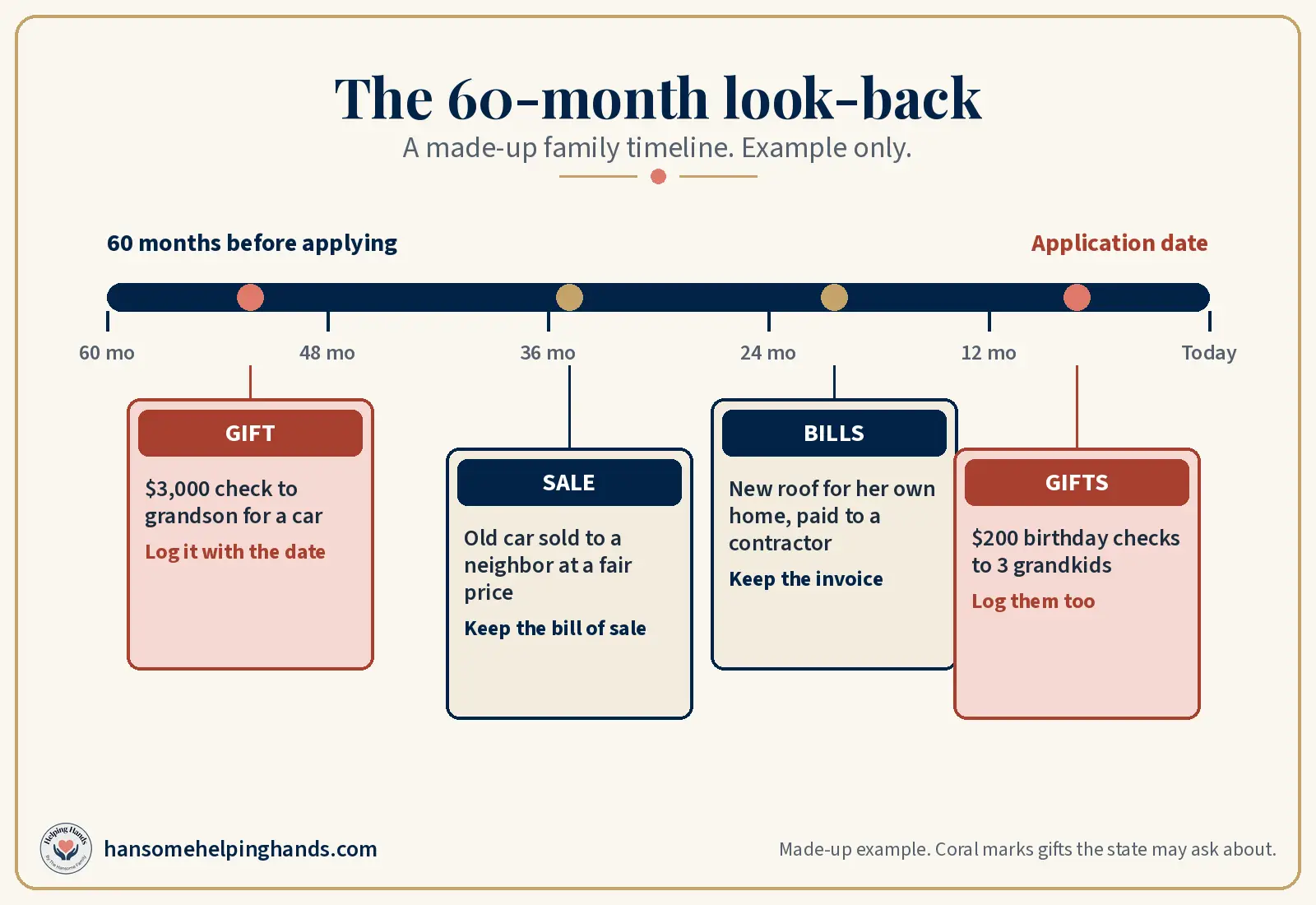Made-up 60-month timeline: a $3,000 gift about 52 months before applying, a fair car sale, a paid roof repair, and birthday checks 7 months before