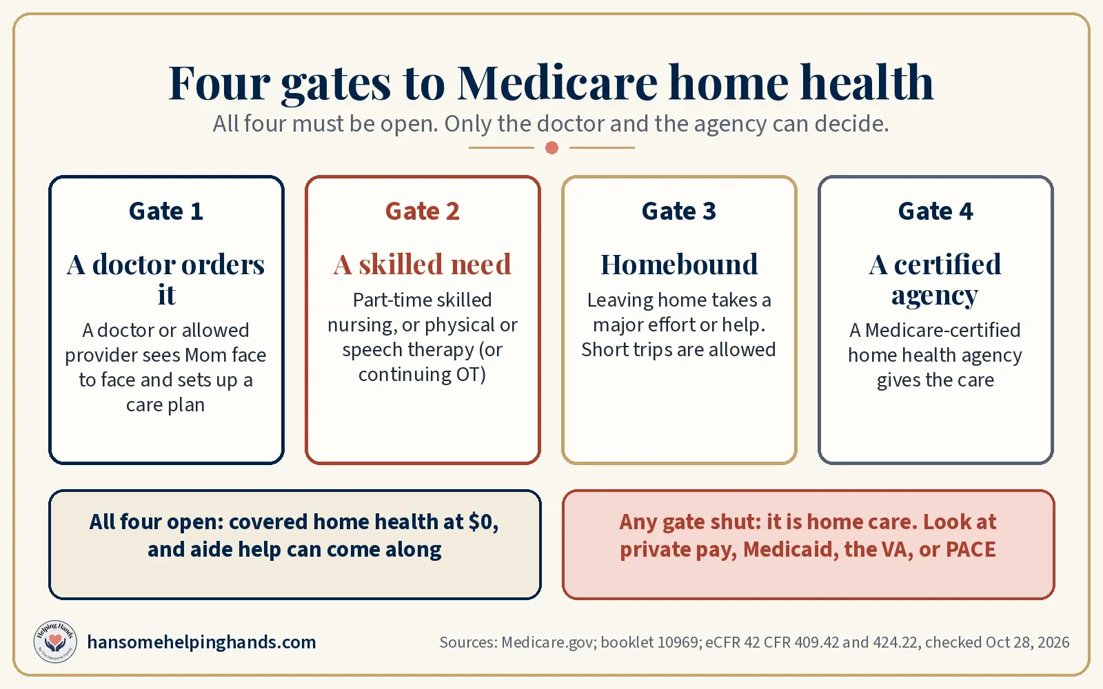 Four gates to Medicare home health: a doctor orders it, a skilled need, homebound, and a Medicare-certified agency, with what happens when any gate is shut
