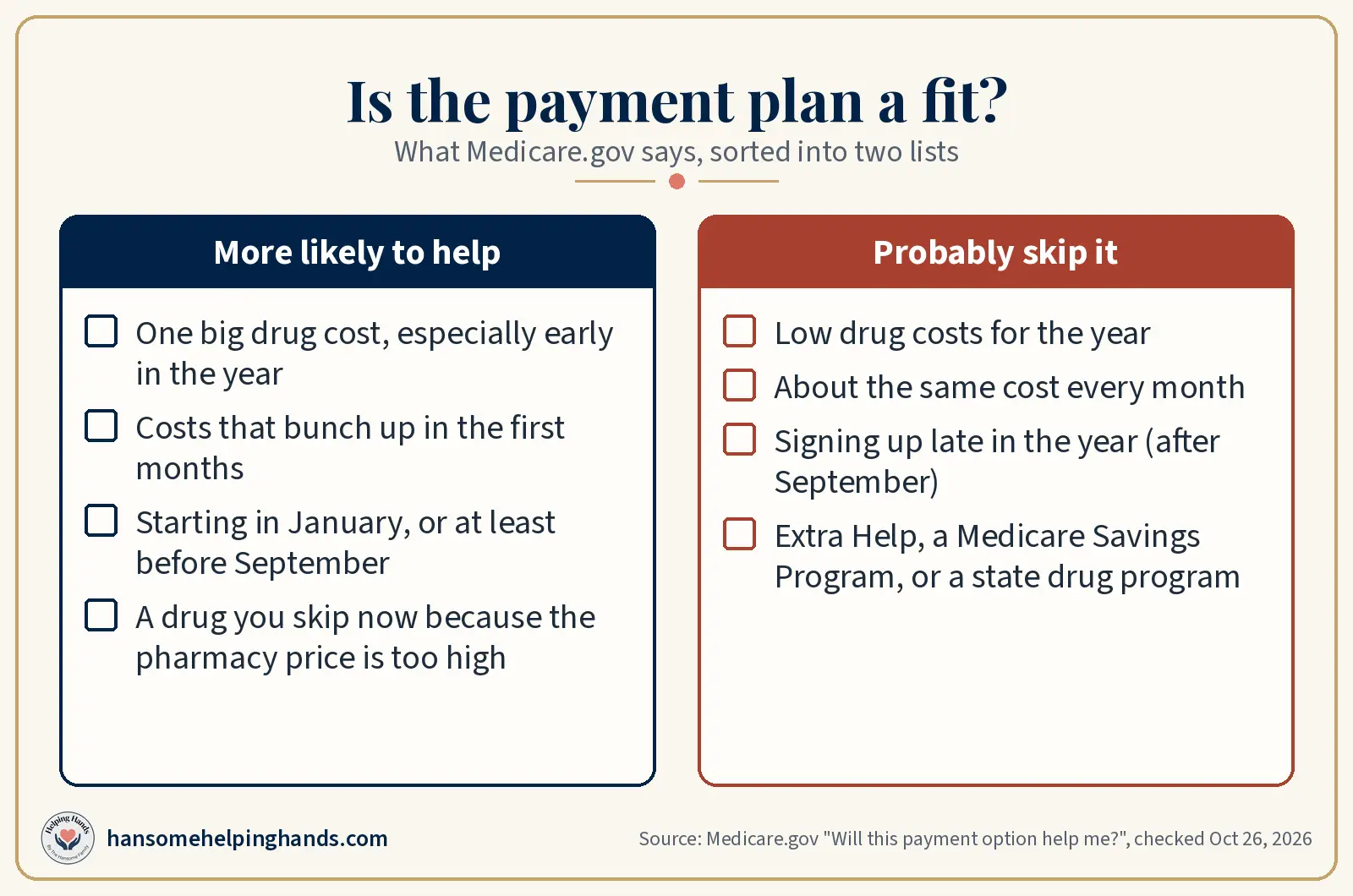 Two lists: more likely to help, like one big drug cost early in the year, and probably skip it, like low or steady costs or getting Extra Help
