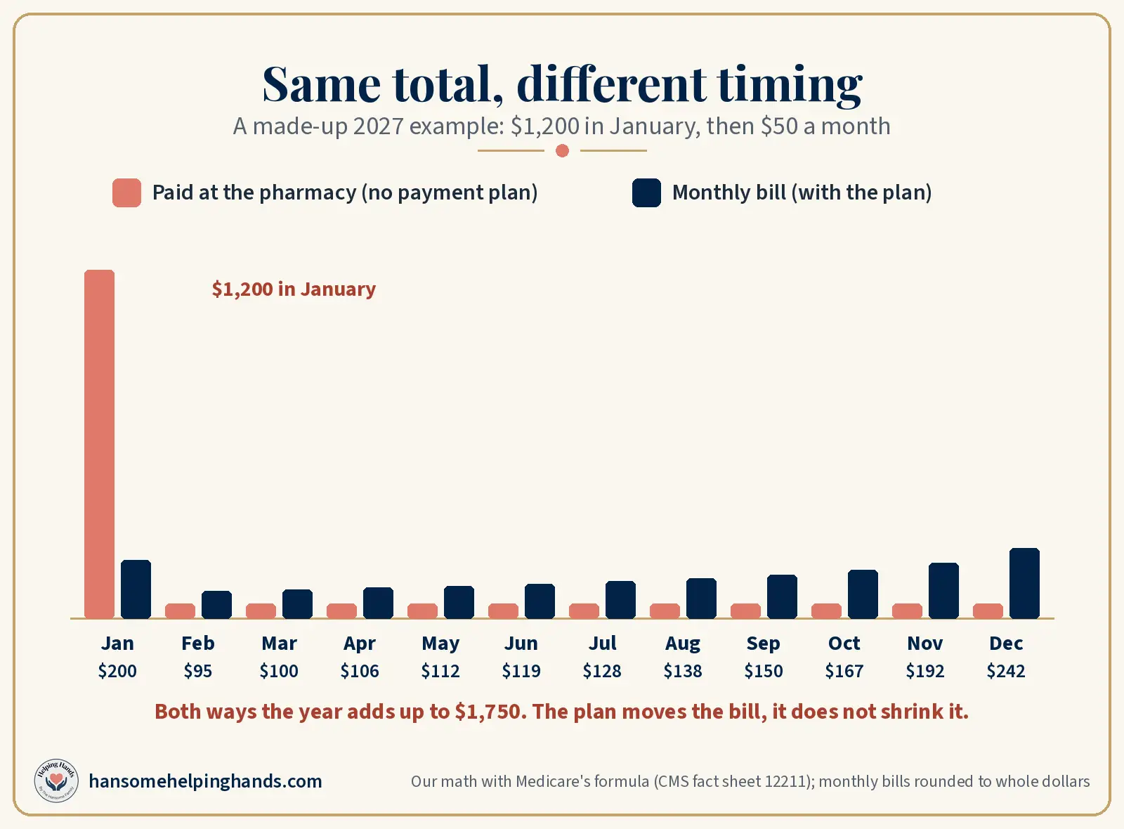 Bar chart of a made-up 2027 example: $1,200 paid at the pharmacy in January versus monthly bills of $200, $95, $100, rising to $242 by December