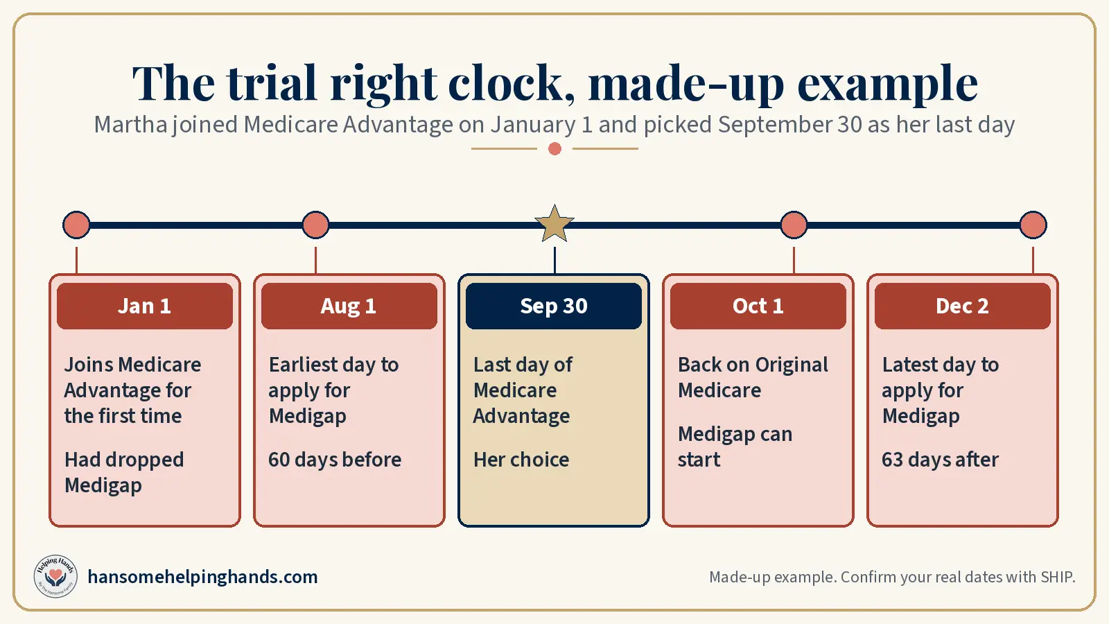 Made-up timeline: joins Medicare Advantage Jan 1, can apply for Medigap Aug 1, plan ends Sep 30, Original Medicare Oct 1, apply by Dec 2