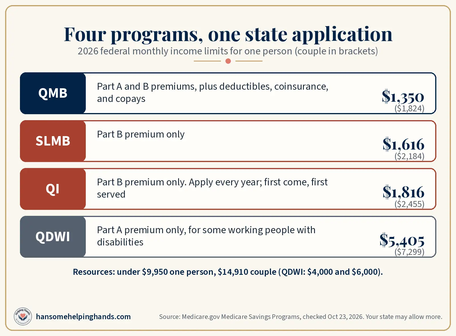 Four program card for 2026: QMB $1,350, SLMB $1,616, QI $1,816, QDWI $5,405 monthly income for one person, with what each one pays