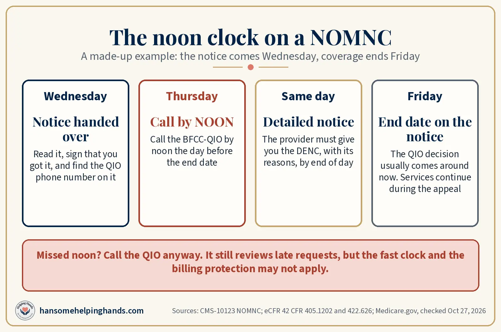 Timeline of a made-up week: NOMNC handed over Wednesday, call the QIO by noon Thursday, detailed notice the same day, coverage end date Friday