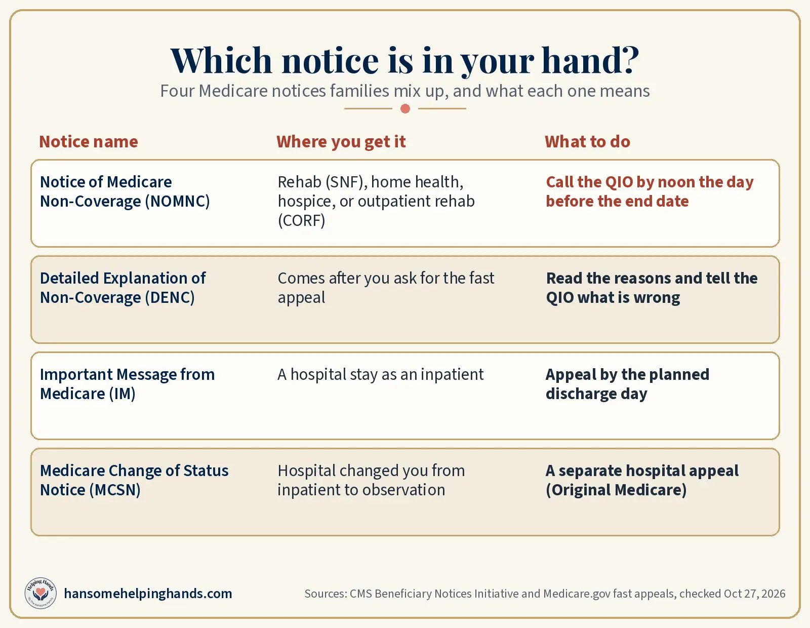 Table of four Medicare notices: NOMNC for rehab, home health or hospice, DENC after you appeal, the hospital Important Message, and the observation notice