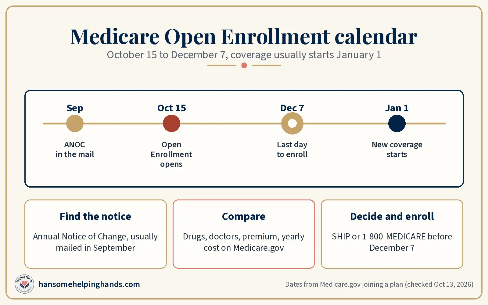 Open Enrollment calendar strip from October 15 to December 7 with a gold star on December 7 and January 1 coverage start