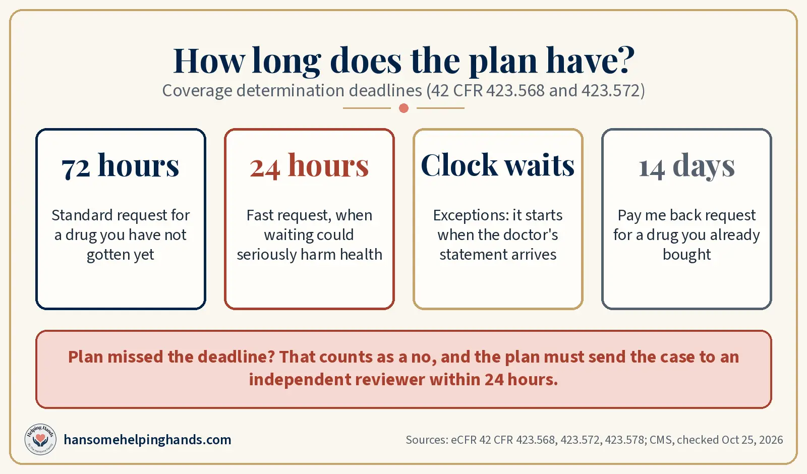 Deadline card: 72 hours standard, 24 hours fast, exceptions wait for the doctor's statement, 14 days to pay back, missed deadlines go to a reviewer
