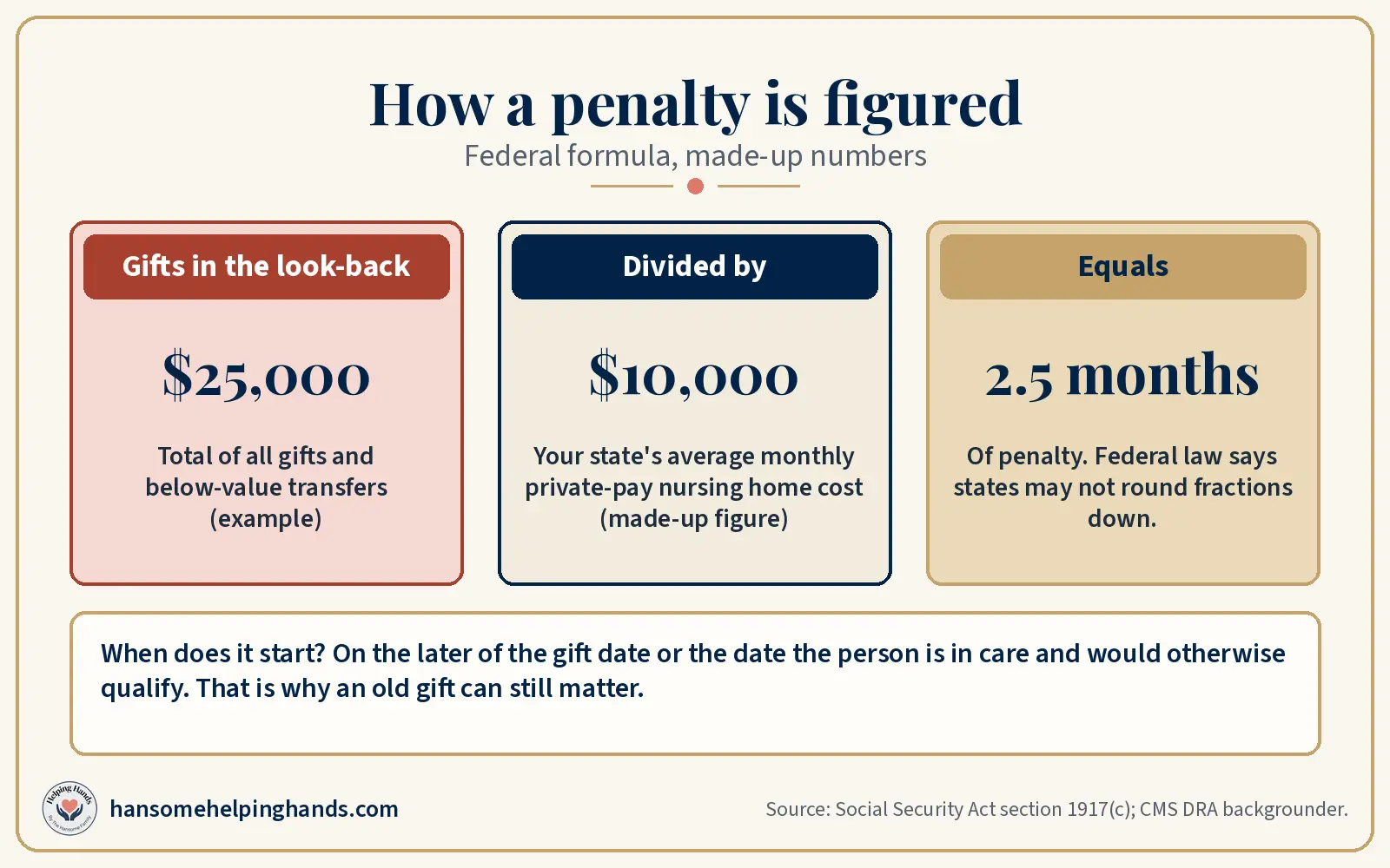 Example penalty math: $25,000 in gifts divided by a made-up $10,000 state average monthly nursing home cost equals 2.5 months of penalty