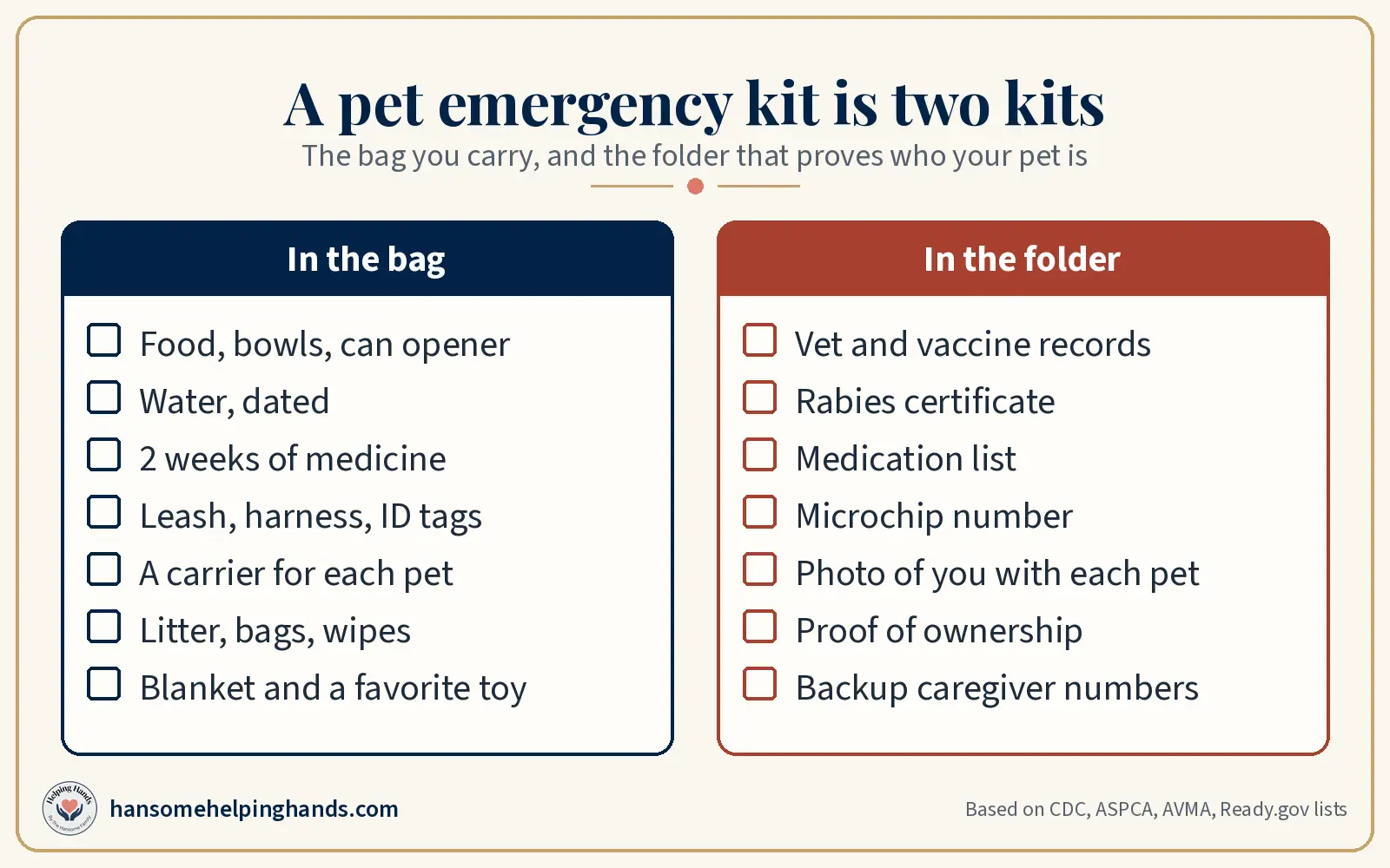 Chart: the bag holds food, water, medicine, leash, carrier, and litter; the folder holds vet records, microchip number, and a photo of you with each pet
