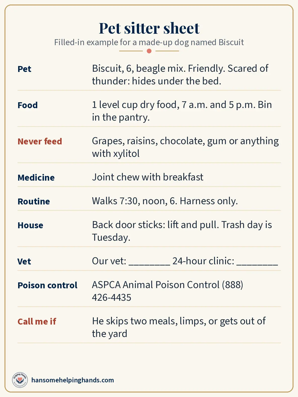 Filled-in pet sitter sheet for a made-up dog: food amounts and times, never-feed list, medicine, walks, house notes, vet and poison control numbers