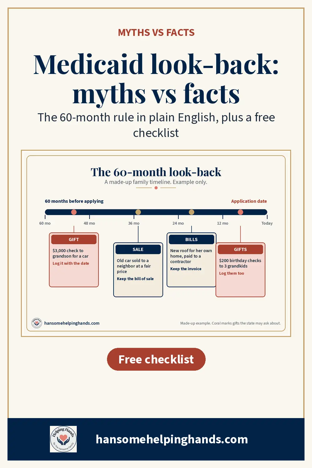 How far back does Medicaid look? For nursing home Medicaid, 60 months. Plain-English myths vs facts, how a penalty is figured, and a free printable checklist of what to gather. From Hansome Helping Hands.