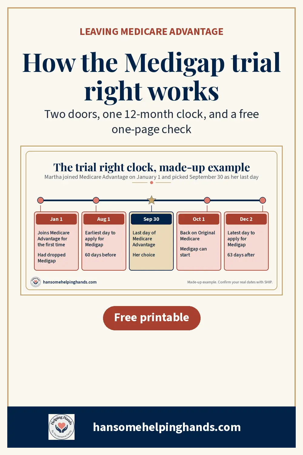 Tried Medicare Advantage for the first time and want Medigap back? The federal trial right, the 12-month clock, the 60 and 63 day apply window, and the safe order of steps. Free one-page check from Hansome Helping Hands.