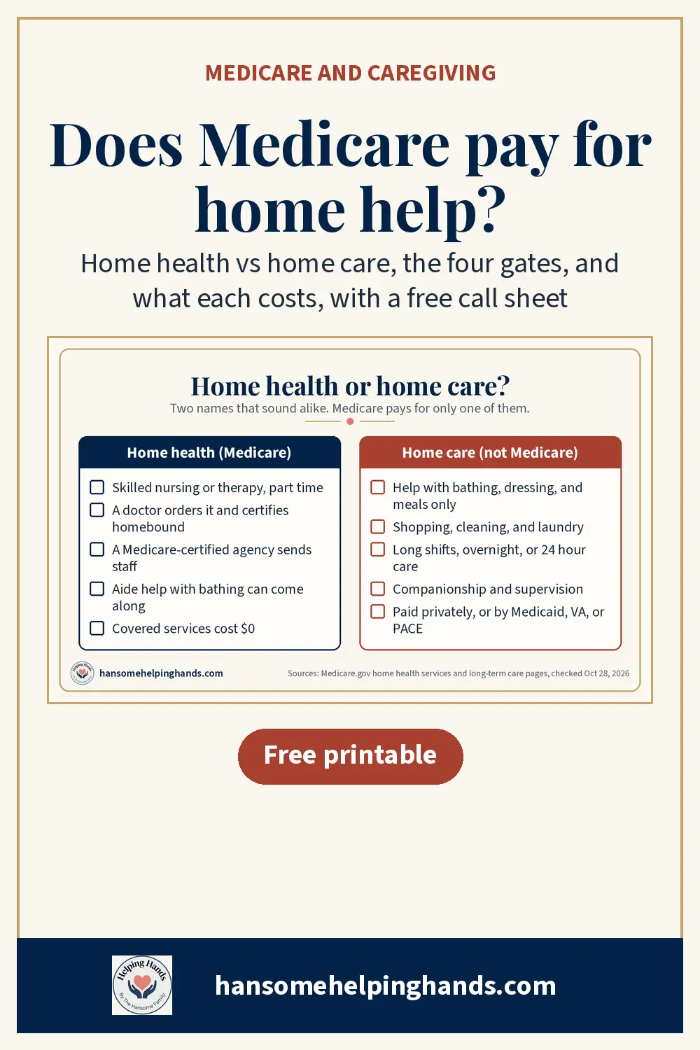 Does Medicare pay for a home health aide or in-home care for an aging parent? The difference between home health and home care, the four gates to qualify, what each costs, and a free printable call sheet from Hansome Helping Hands.