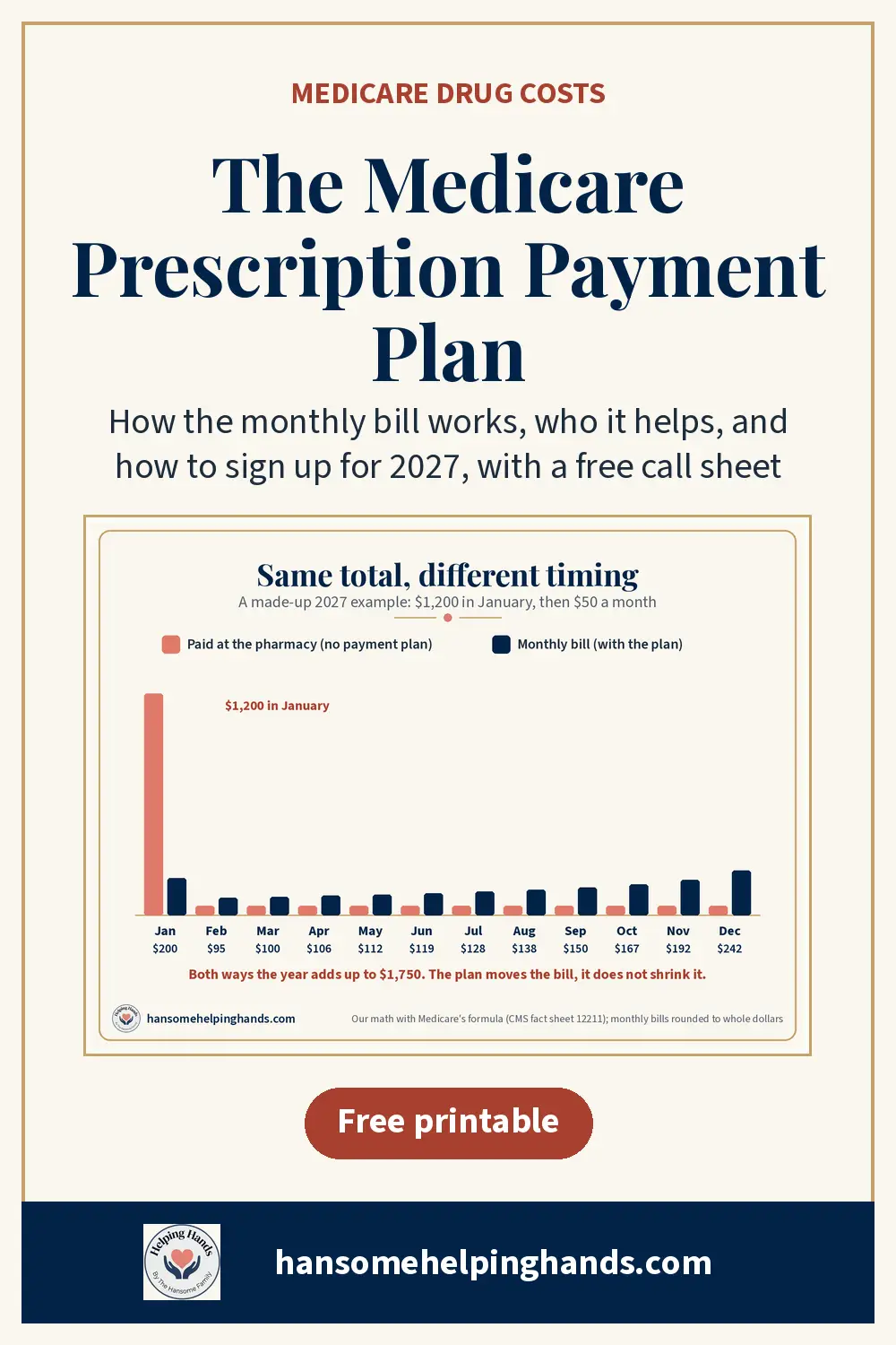 How the Medicare Prescription Payment Plan (M3P) spreads a parent's Part D drug costs into monthly bills, who it helps and who should skip it, how to sign up for 2027 during Open Enrollment, and a free printable call sheet from Hansome Helping Hands.