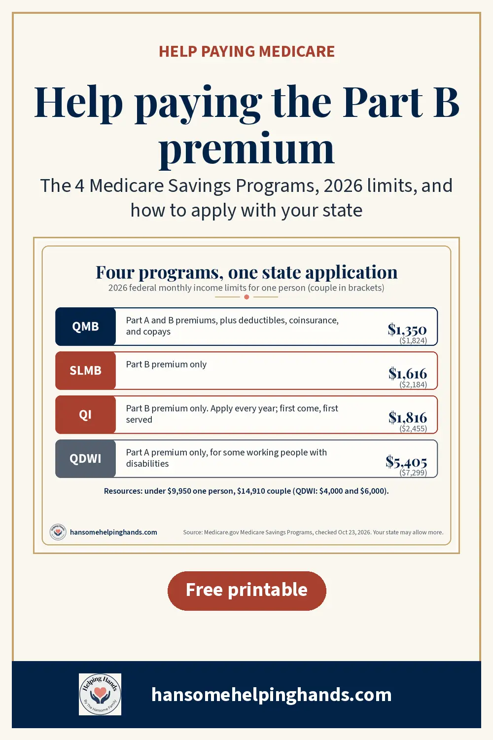 Medicare Savings Programs in plain English: QMB, SLMB, QI, and QDWI, the 2026 income and resource limits, what counts and what does not, and how to apply with your state Medicaid office for help paying the Part B premium. Free one-page prep sheet from Hansome Helping Hands.