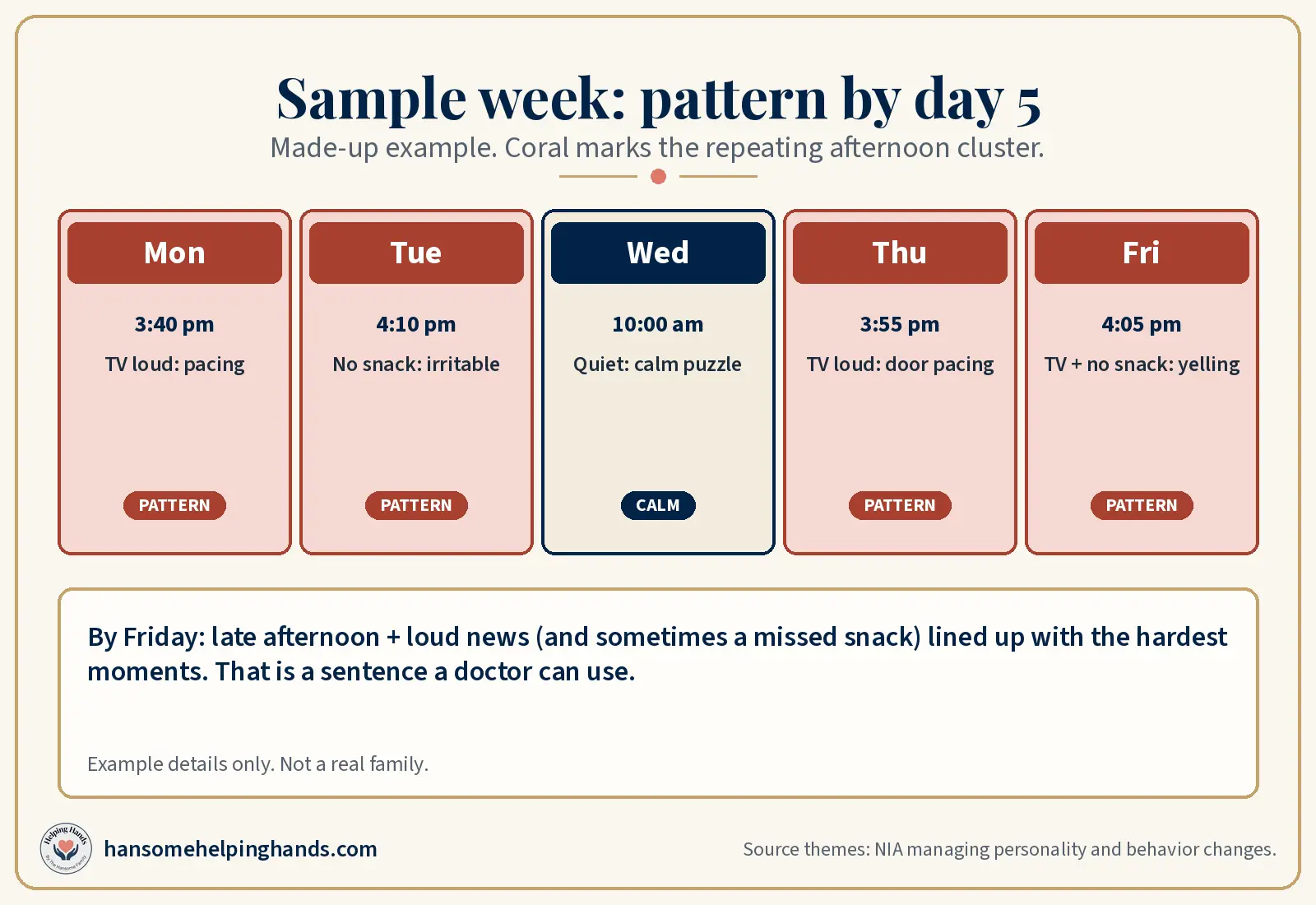 Sample week of dementia behavior notes with coral highlighter on Monday, Thursday, and Friday afternoon entries showing a pattern