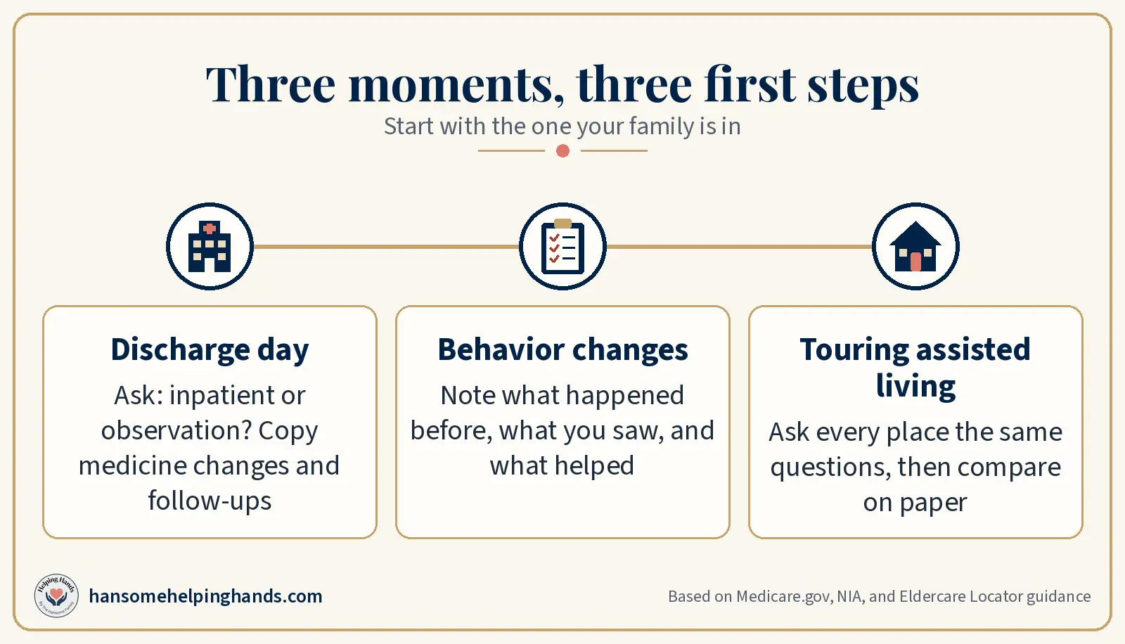 Three moments and first steps: on discharge day ask about inpatient or observation status, for behavior changes note what happened, and for assisted living tours ask every place the same questions