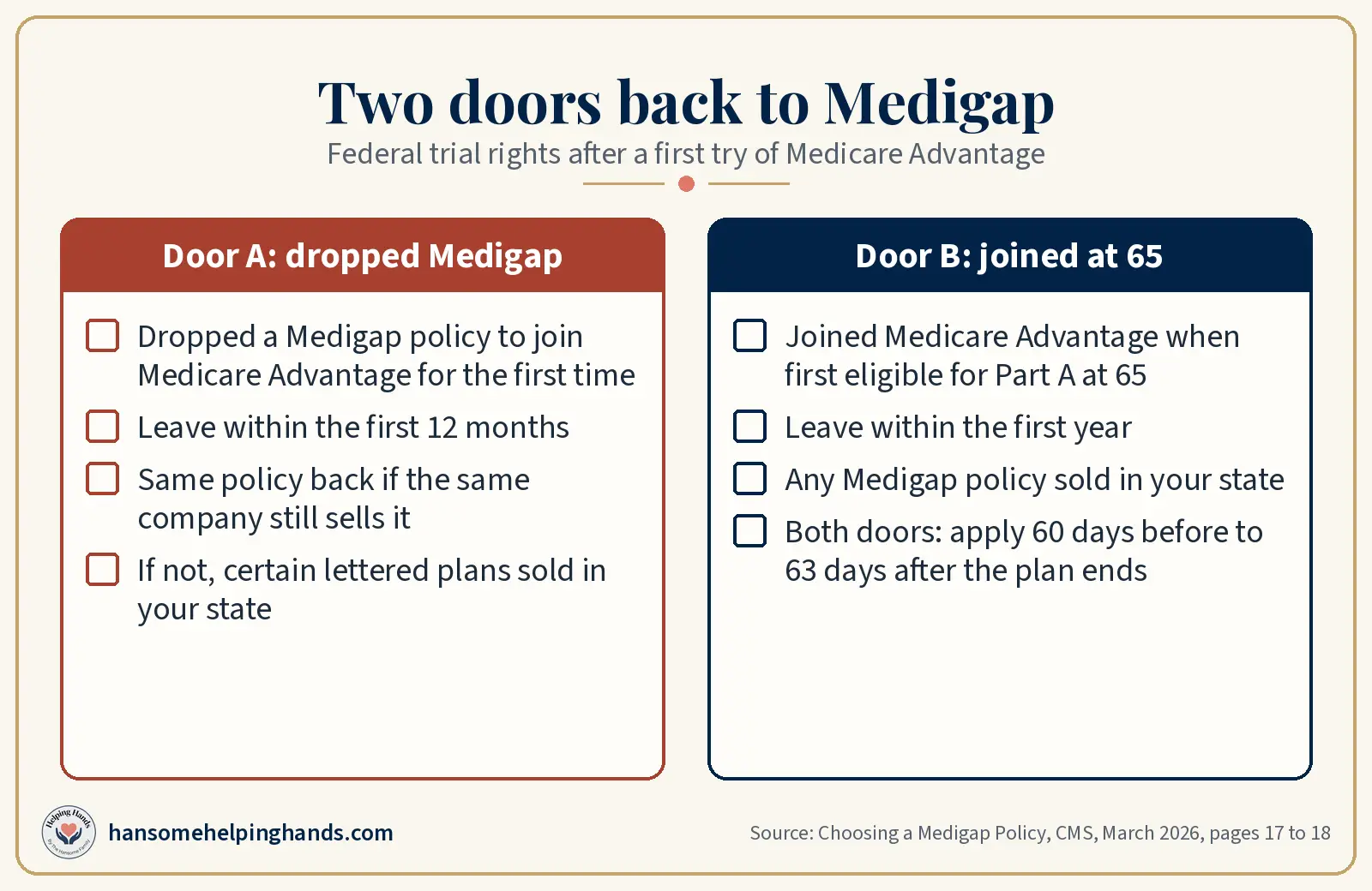 Two doors back to Medigap: Door A if you dropped Medigap for a first try of Medicare Advantage, Door B if you joined at 65