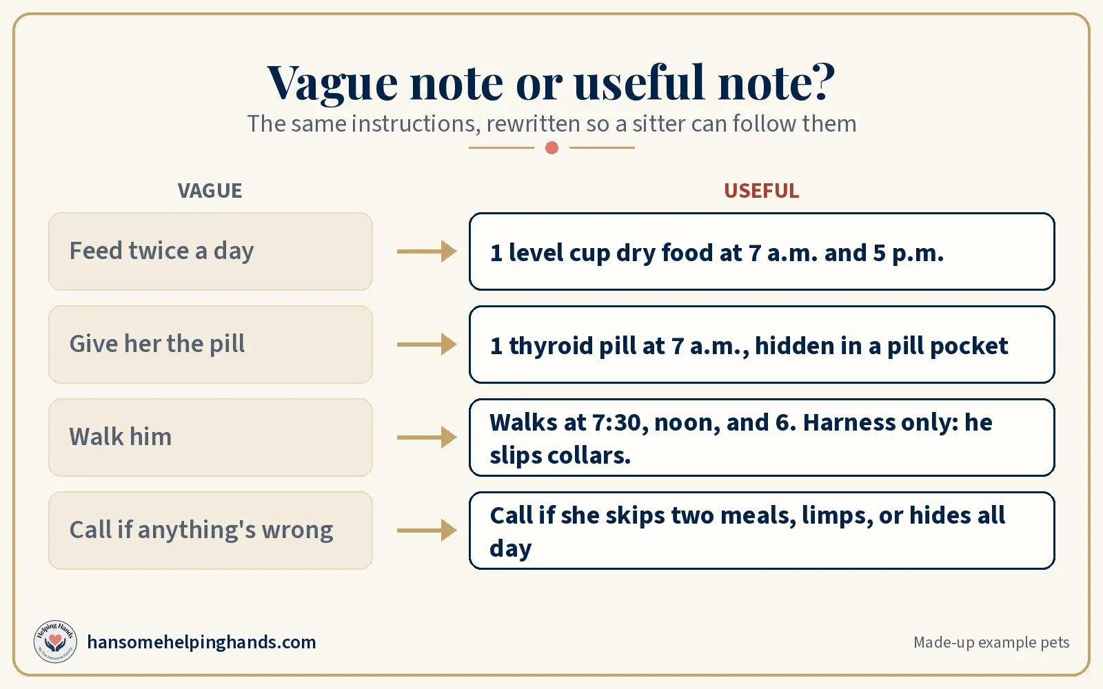 Four vague sitter notes rewritten as useful ones, for example feed twice a day becomes 1 level cup dry food at 7 a.m. and 5 p.m.