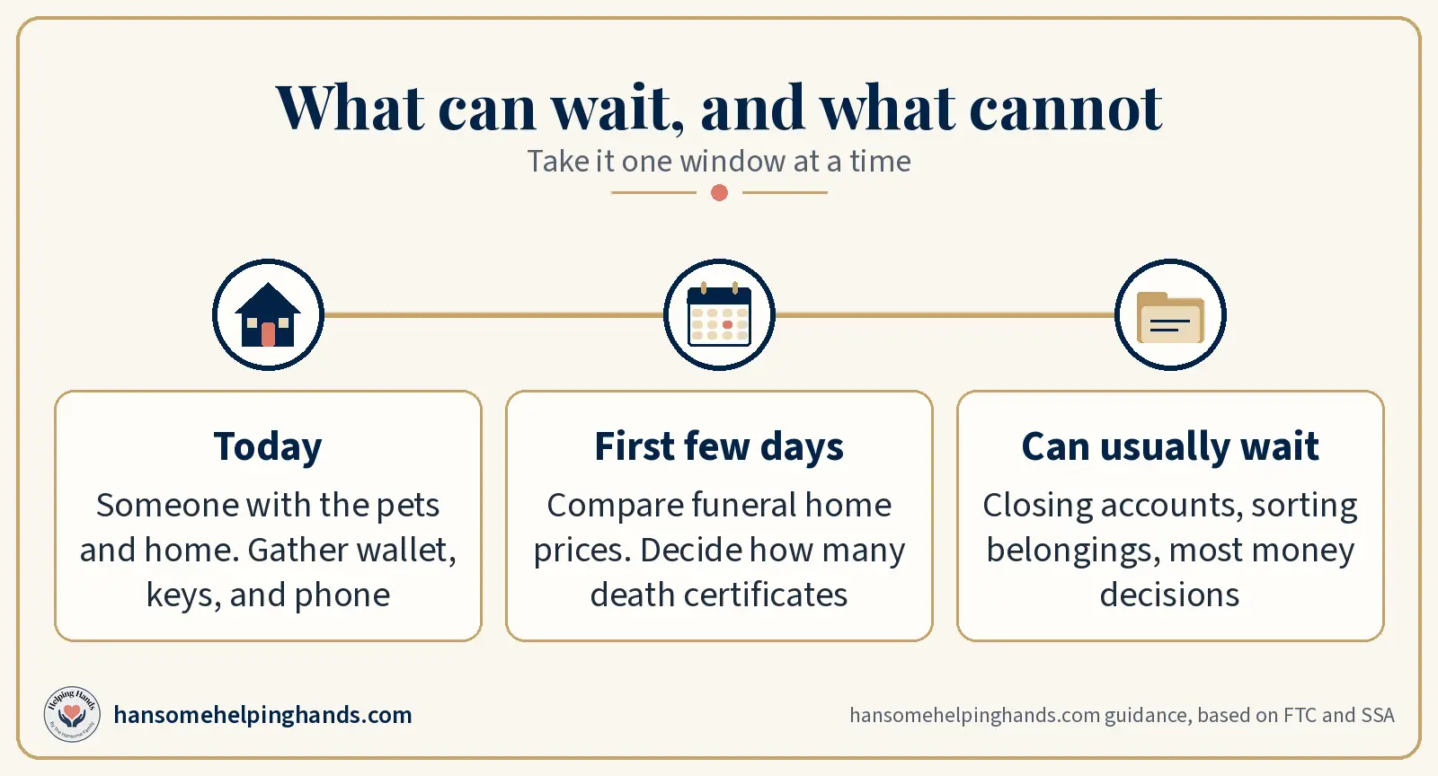 What can wait: today, care for pets and home and gather wallet, keys, and phone. First few days, compare funeral home prices and decide on death certificates. Most money decisions can usually wait.
