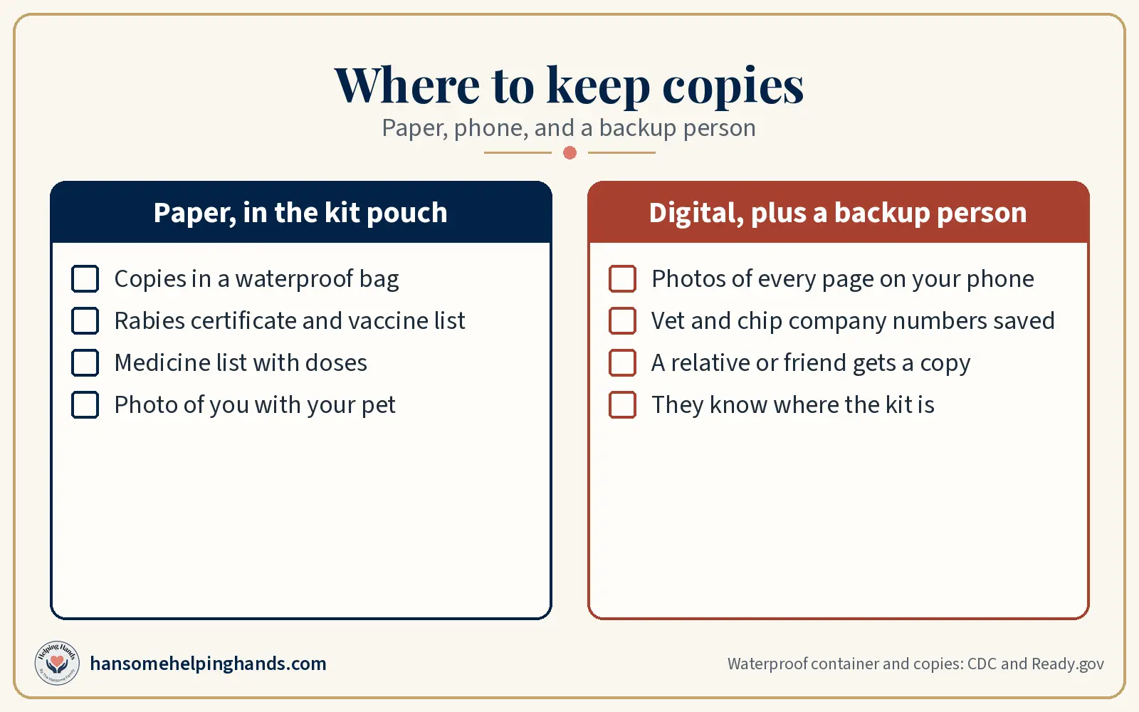 Two column graphic: paper copies in the kit pouch, and digital copies plus a backup person