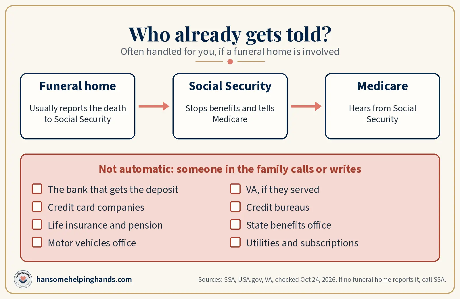 Chart: the funeral home usually tells Social Security, which tells Medicare. Not automatic: bank, VA, credit cards, credit bureaus, insurance, DMV, utilities