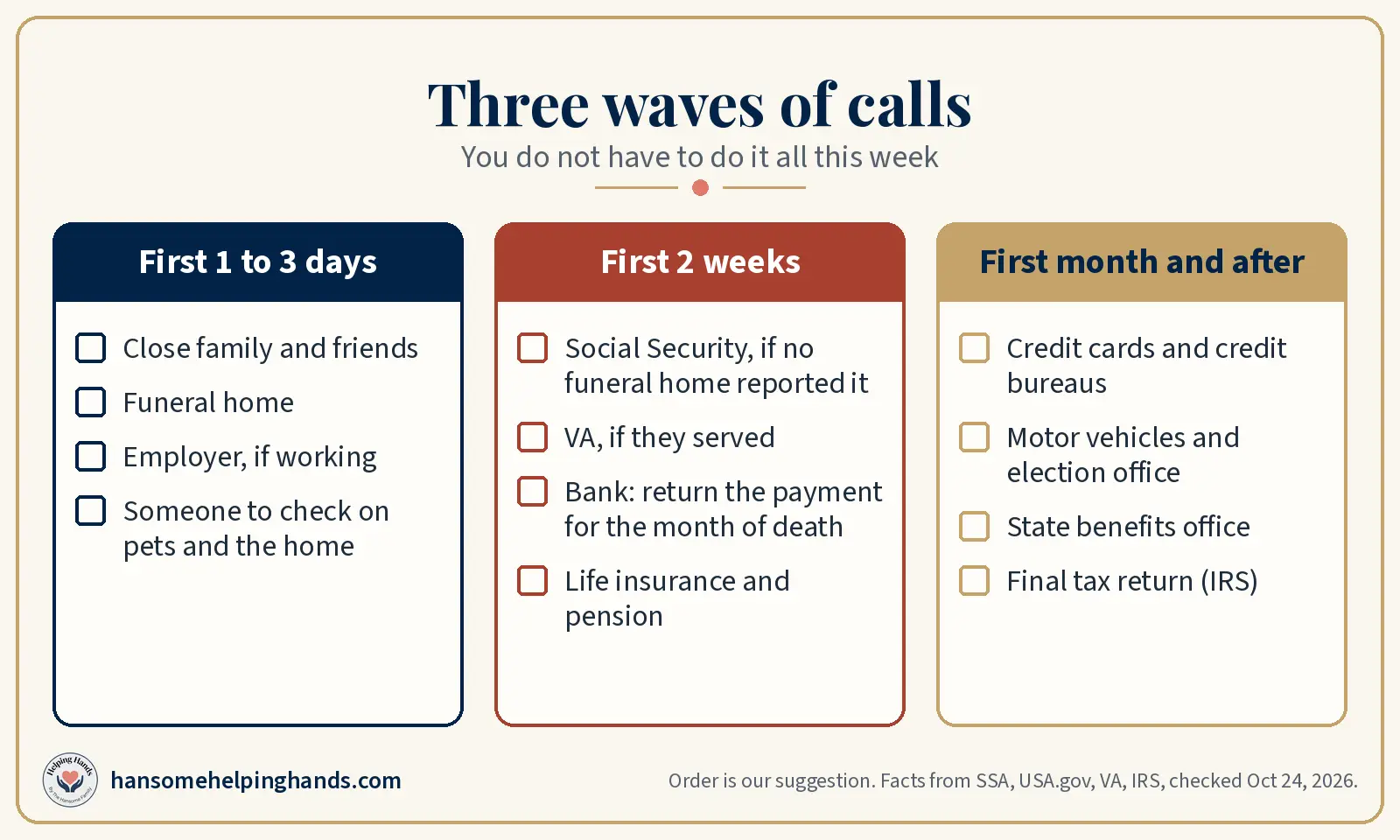 Three waves of calls: first 1 to 3 days family and funeral home; first 2 weeks Social Security, VA, bank, insurance; first month credit, DMV, taxes